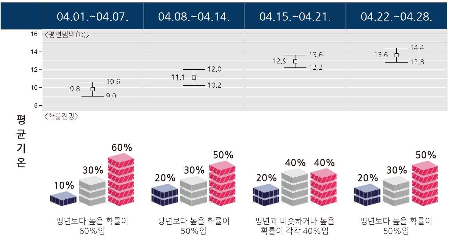 2024년 4월 1일 ~ 4월 28일 주별 한달 기온 예보