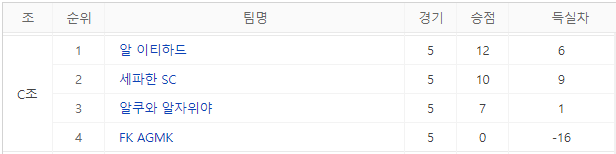 2023-2024 AFC 챔피언스리그 조순위