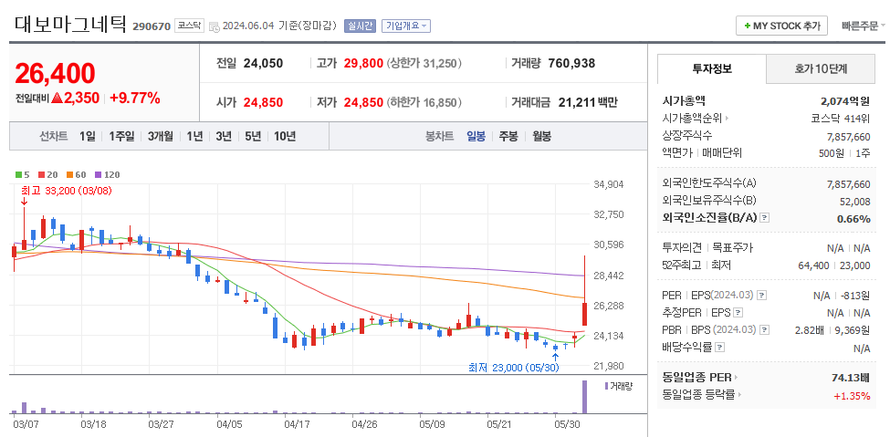 대보마그네틱 일봉차트