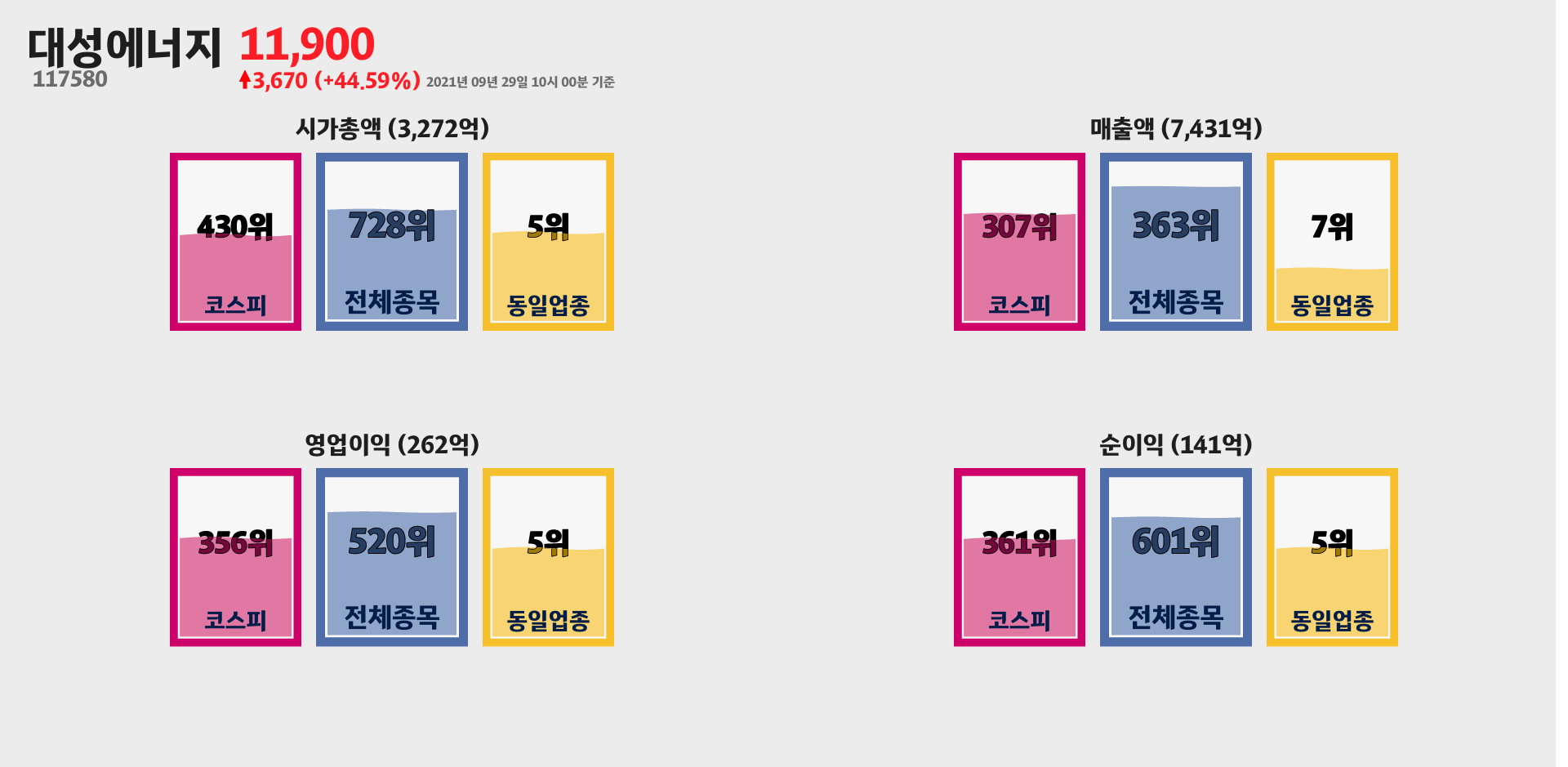 대성에너지 시가총액, 매출, 영업이익, 순이익 순위