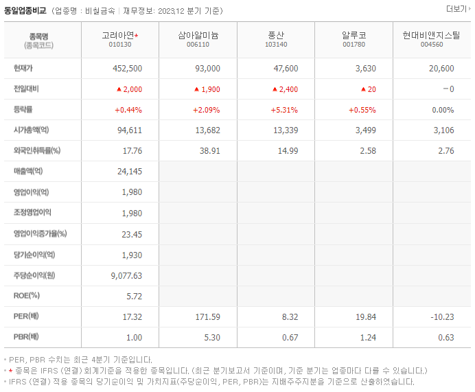 고려아연_동종업비교자료