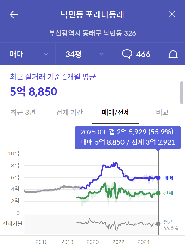 포레나동래 실거래가