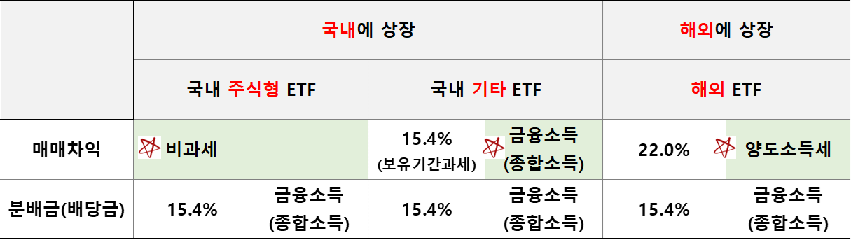 ETF의 종류 및 부과세금 분류표