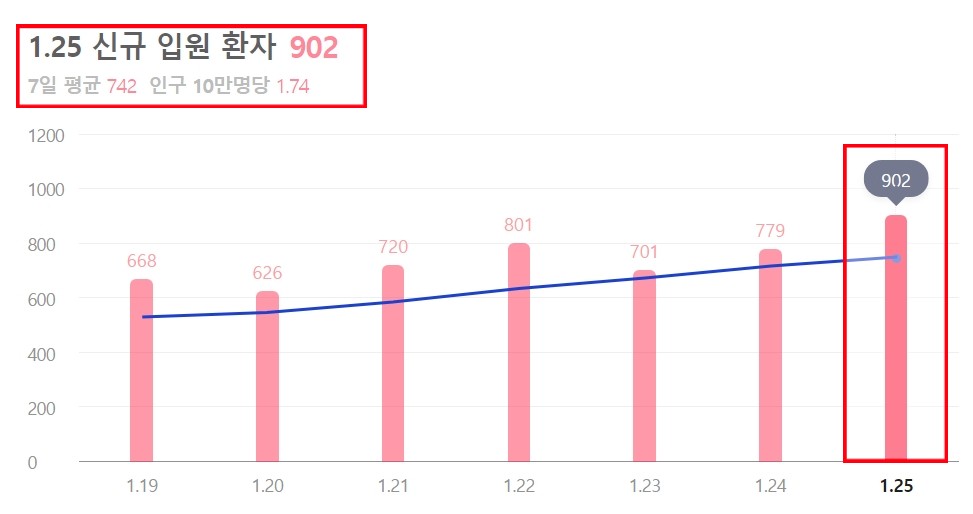 오미크론 대응체계