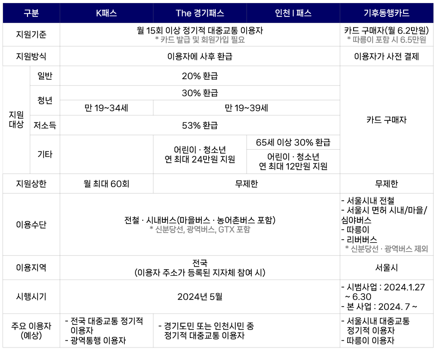 대중교통 할인카드 비교분석