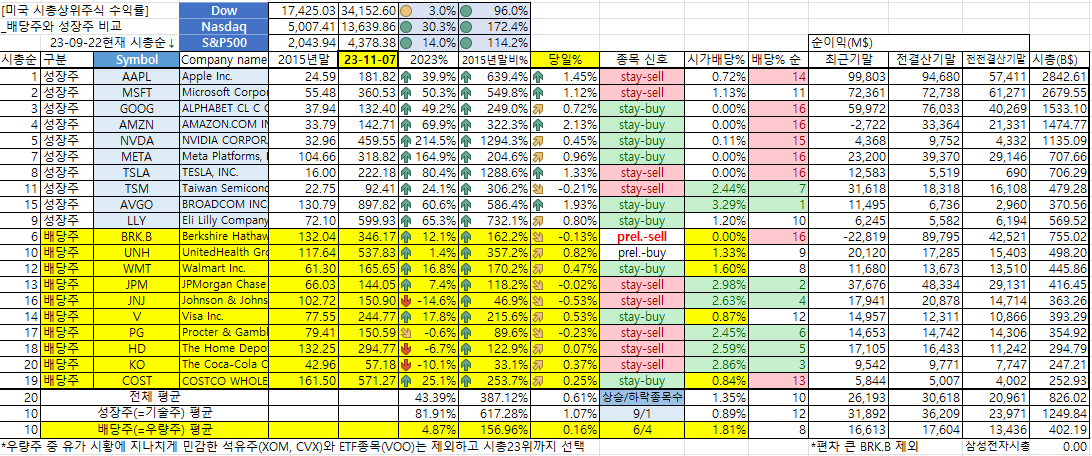 성장주/배당주 동향