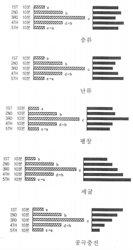 루전 테스트 결과값을 해석하는 그래프입니다