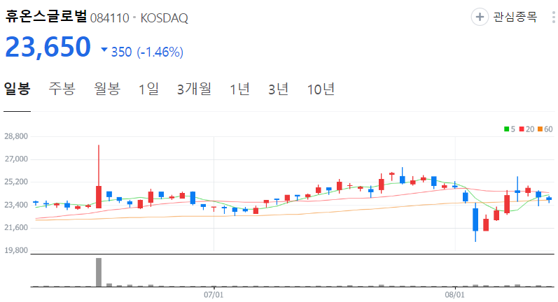 휴온스글로벌-주가-일봉