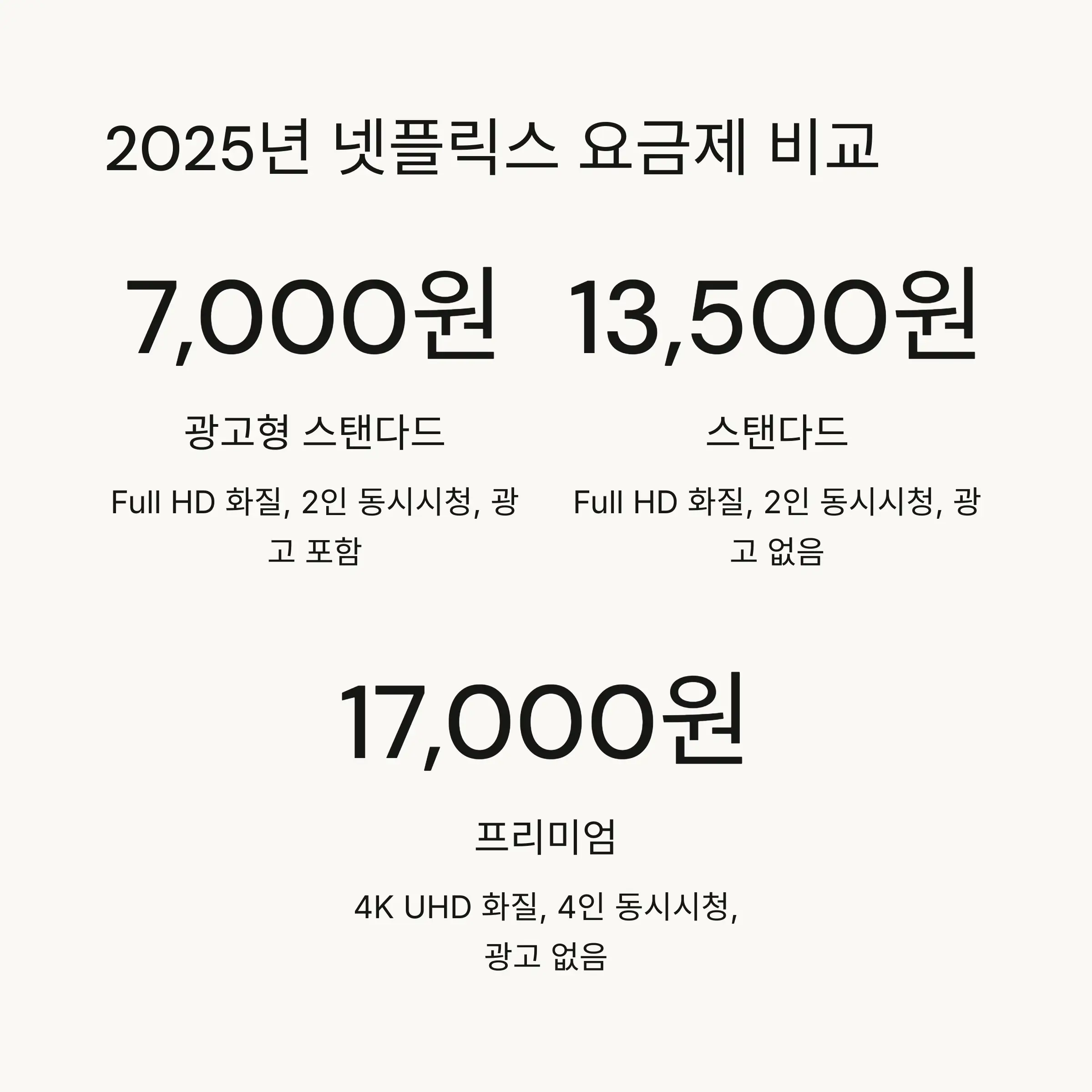 💰 2025년 넷플릭스 요금제 안내