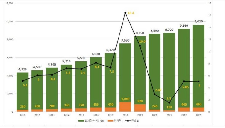 최저임금 인상률