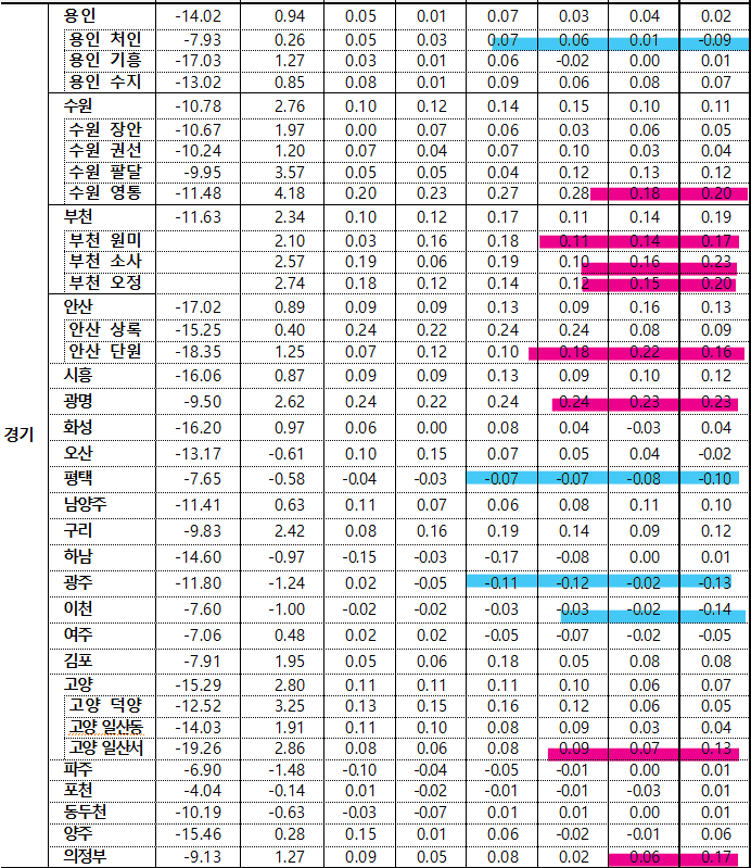 5월 1주차 경기 전세지표