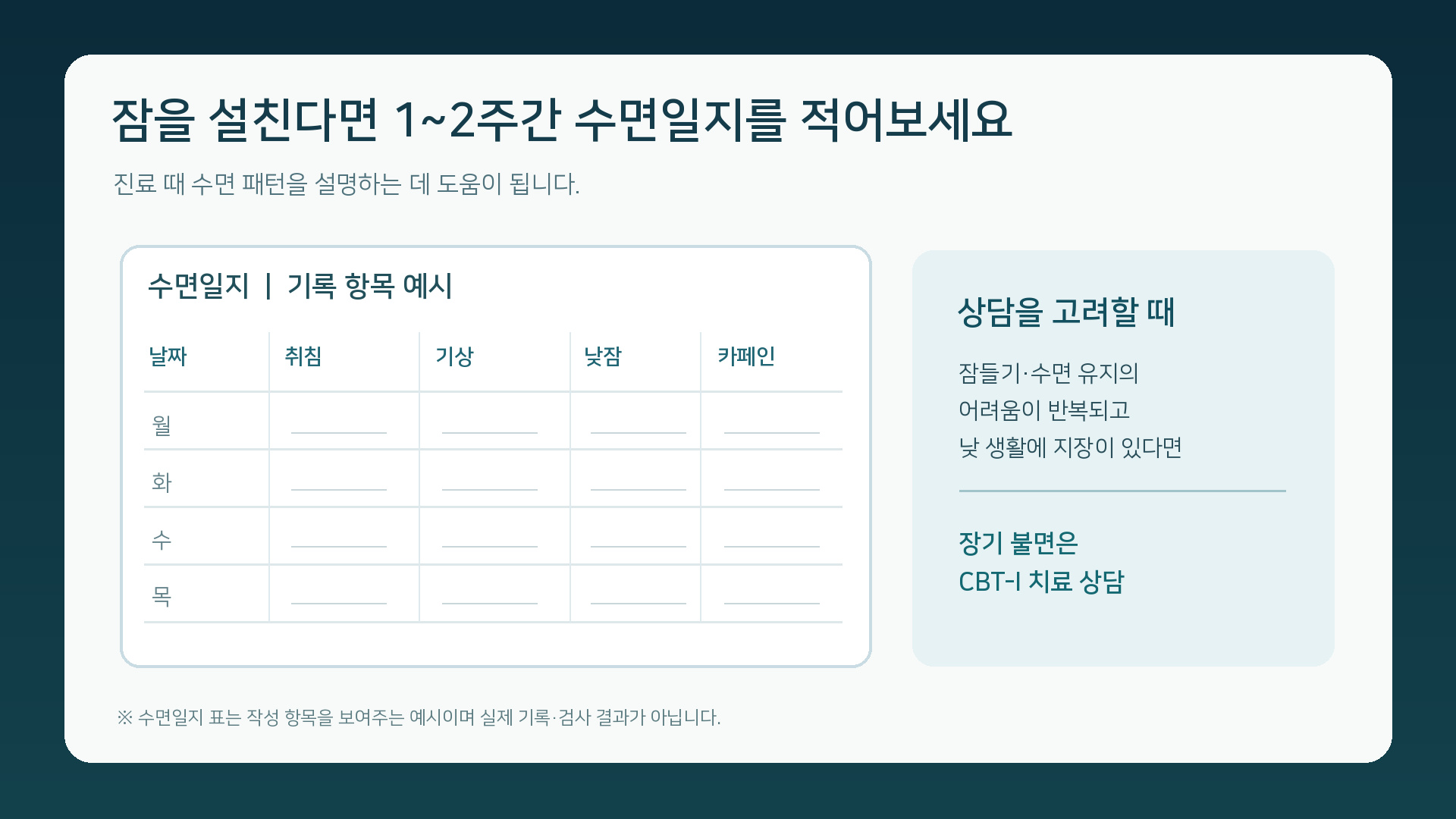 수면일지에 기록할 취침, 기상, 낮잠과 카페인 항목 및 상담을 고려할 상황을 정리한 발표자료형 설명 이미지