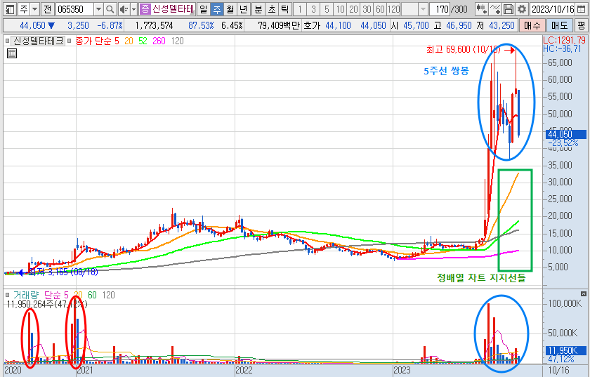 신성델타테크 주봉 차트 분석 (23.10.20 기준)