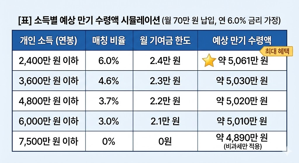 청년도약계좌 예상 만기 수령액