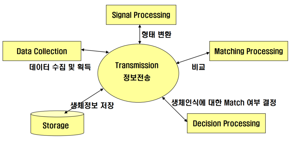 생체인식 시스템의 구성도