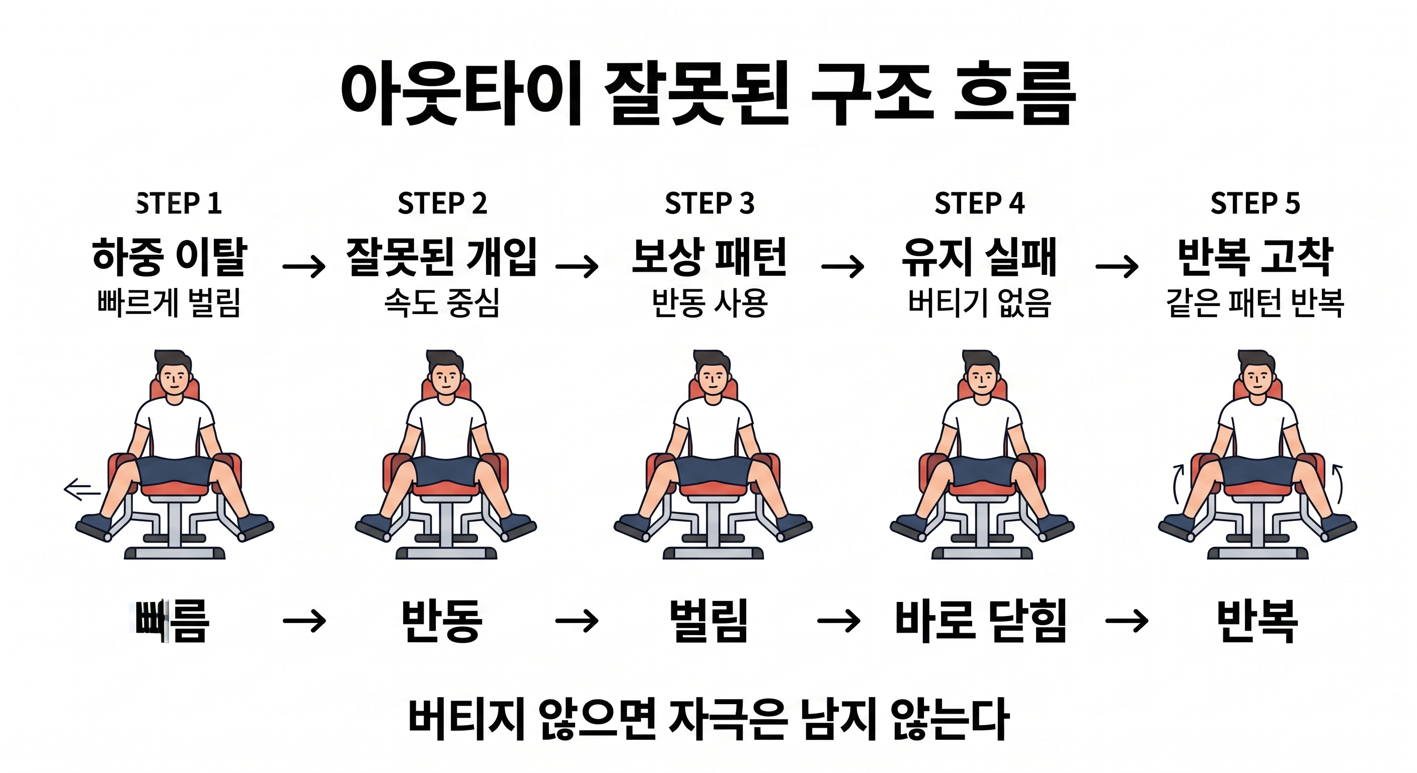 아웃타이 잘못된 구조 흐름