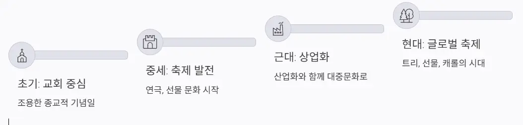 문화 연대기