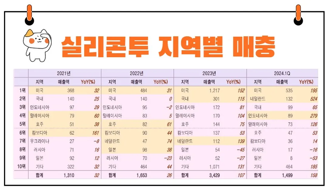 실리콘투 지역별 매출