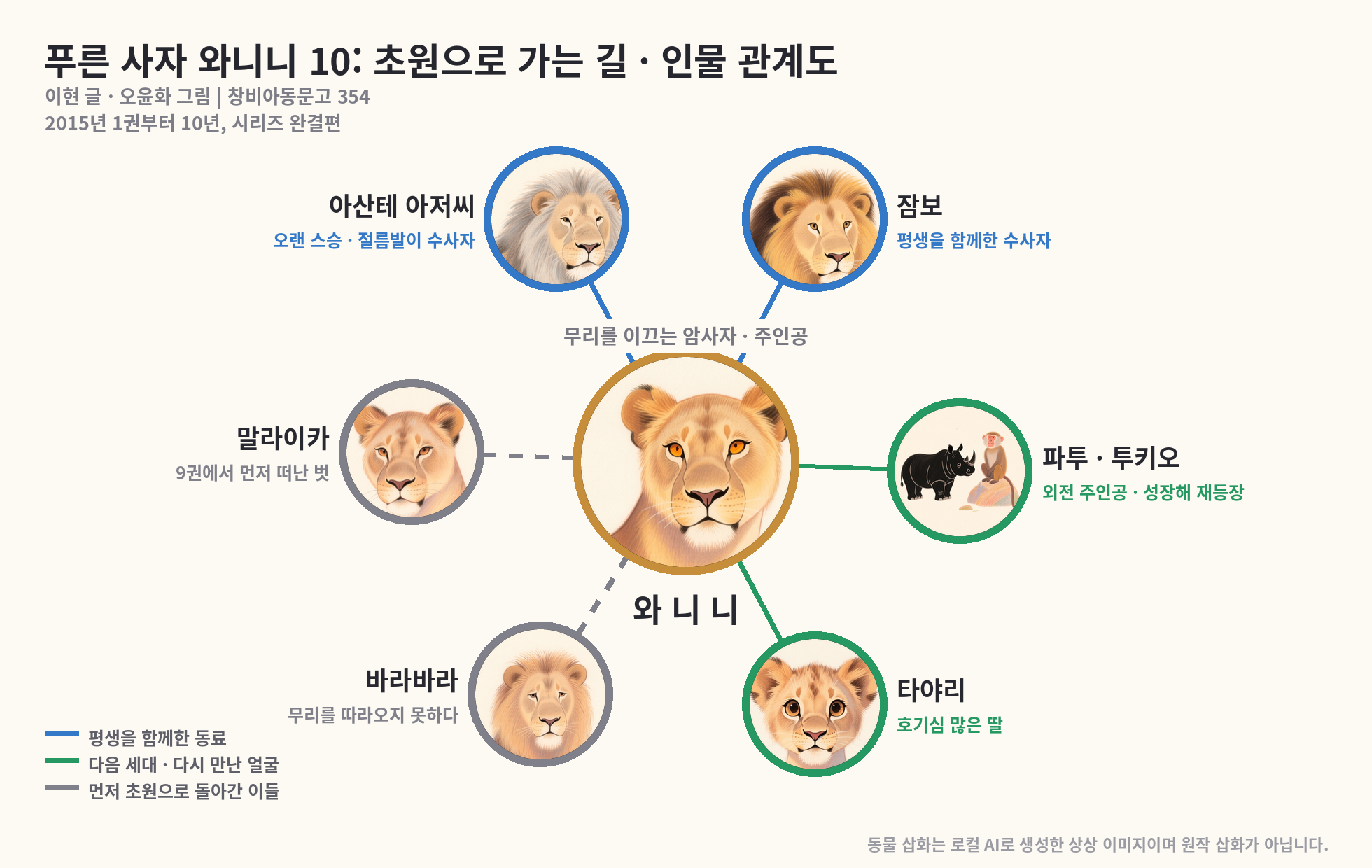 푸른 사자 와니니 10 초원으로 가는 길 인물 관계도 - 와니니를 중심으로 잠보, 아산테 아저씨, 타야리, 말라이카, 바라바라, 파투와 투키오의 관계를 정리한 그림