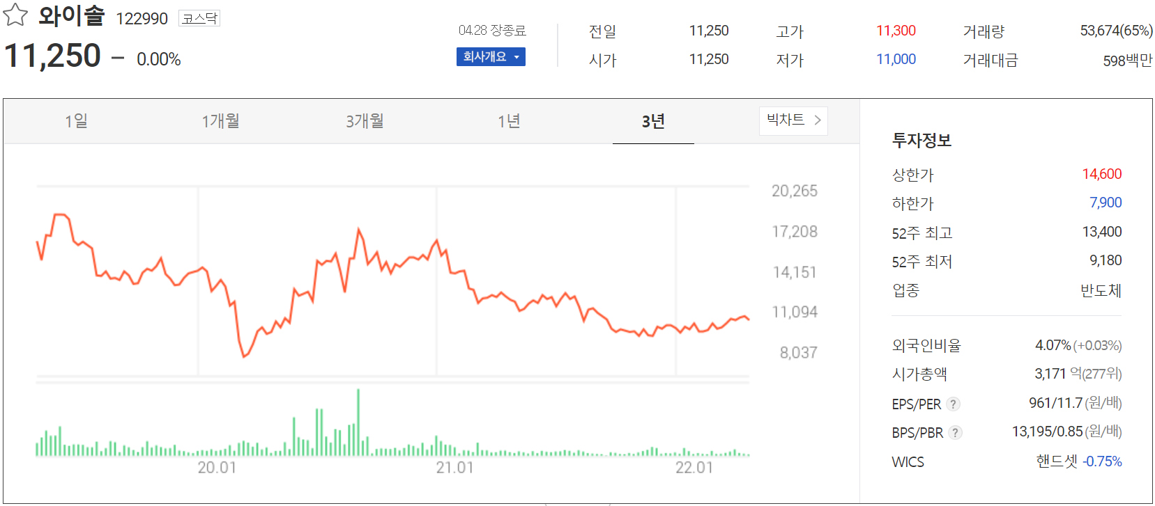 외이솔 - 주가 정보(2022.04.28)