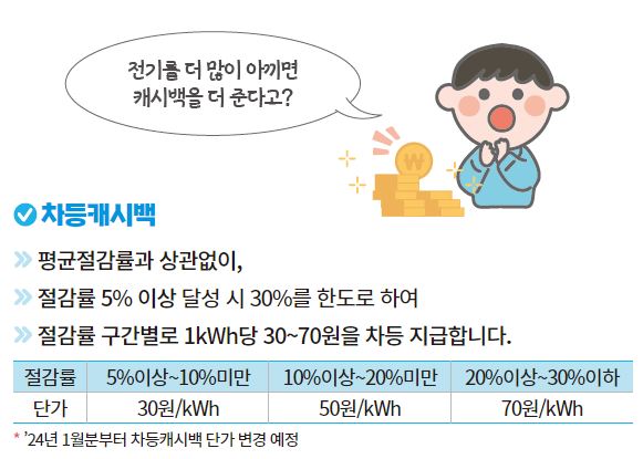 에너지캐시백-차등지급