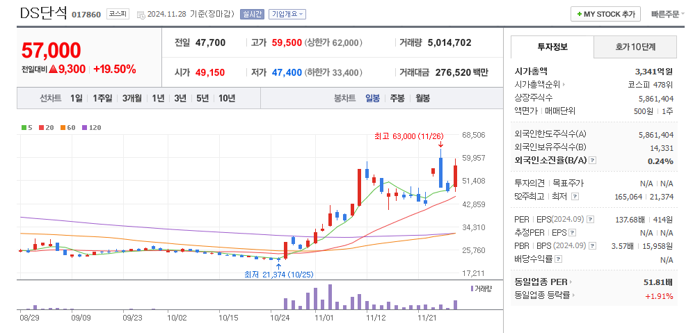DS단석 일봉차트