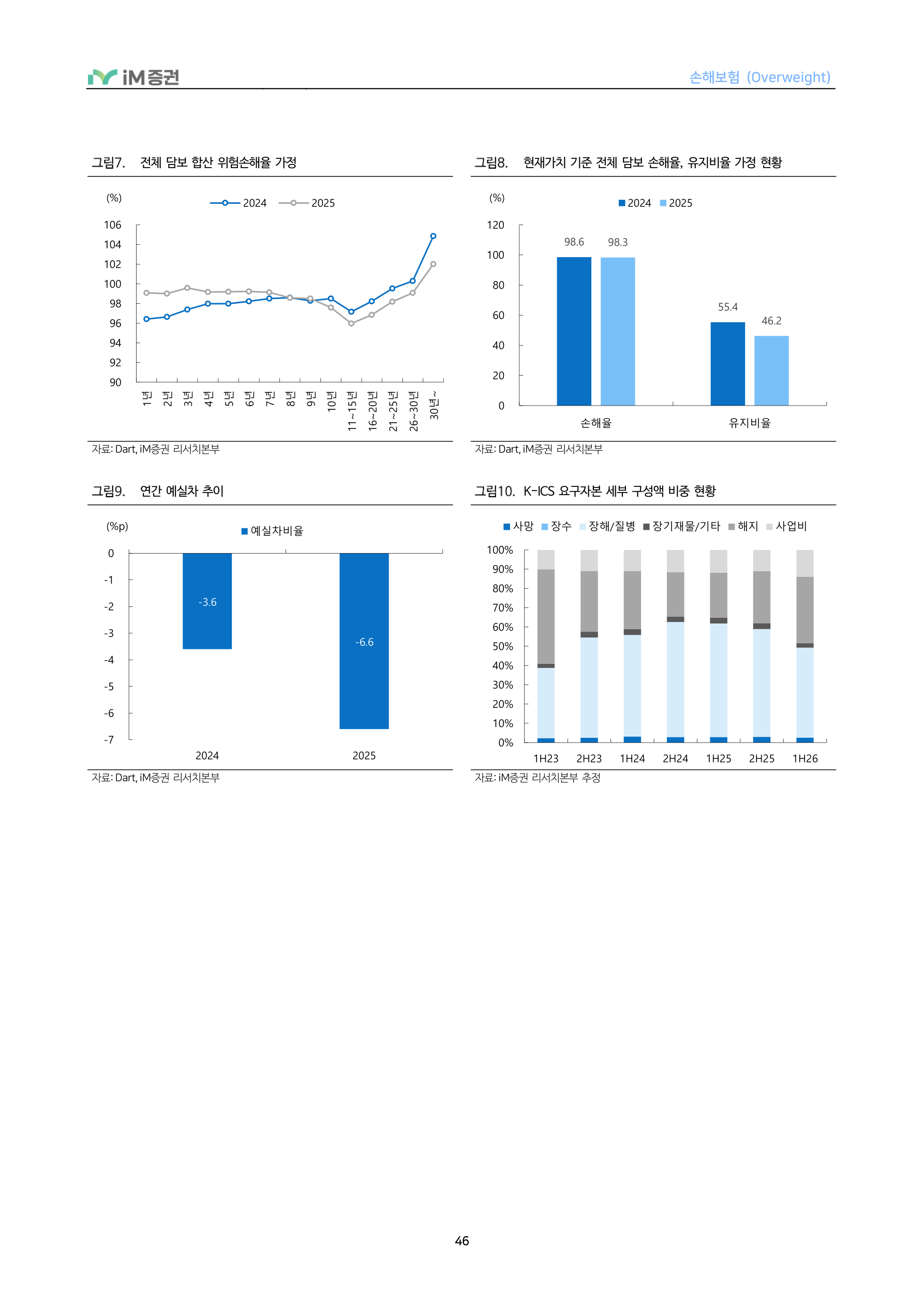 In-Depth Report - 손해보험 3Q26 Preview - 투자손익 부진에도 보험손익은 점진적 개선_iM증권 46페이지