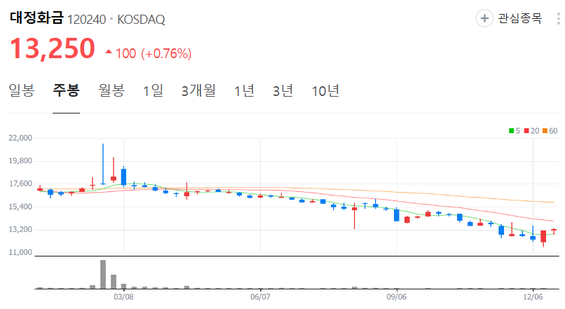 대정화금-주가-주봉