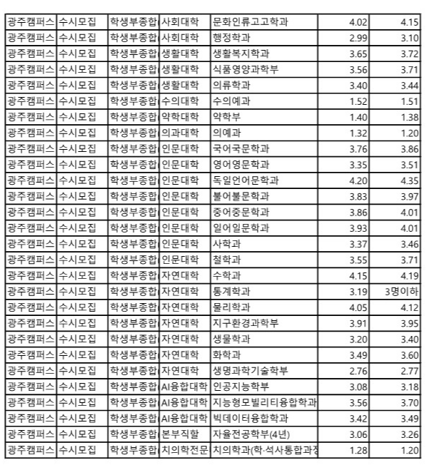 전남대 학생부종합 1 전형