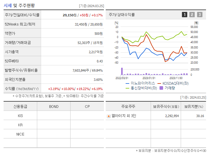 이노와이어리스_기업개요
