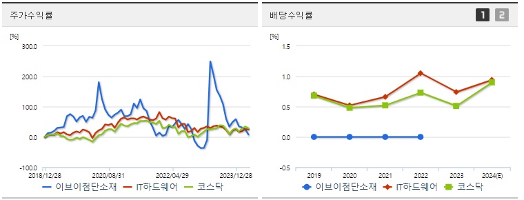 이브이첨단소재 주가 및 배당 수익률