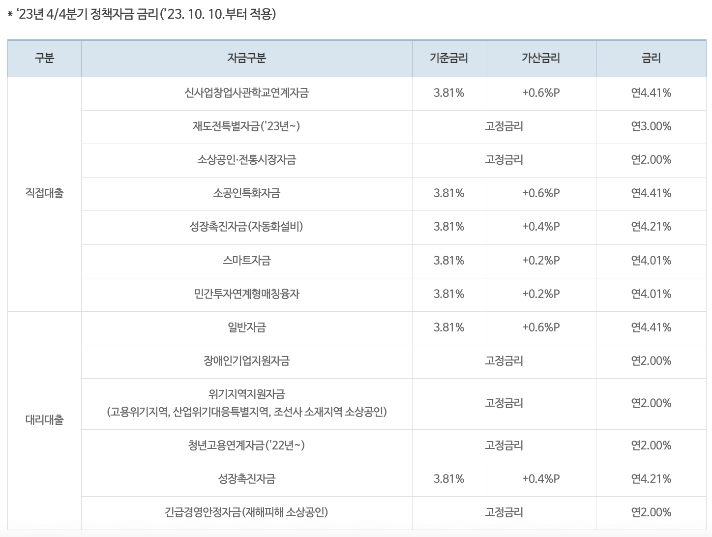 소상공인정책자금, 소상공인시장진흥공단, 소상공인 대출, 대출