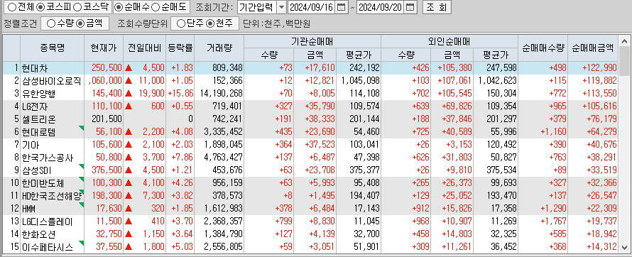 주간 코스피 기관/외국인 동일 순매수