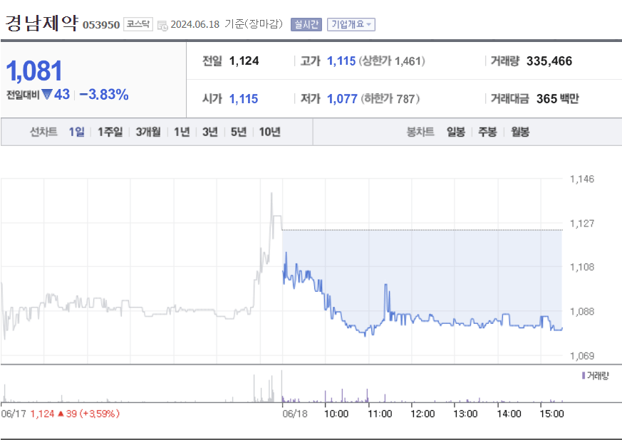 경남제약 월봉차트