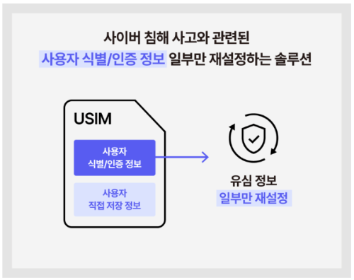 SKT 유심 재설정 안내 일러스트