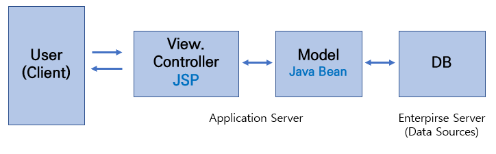 MVC 패턴에 대한 설명