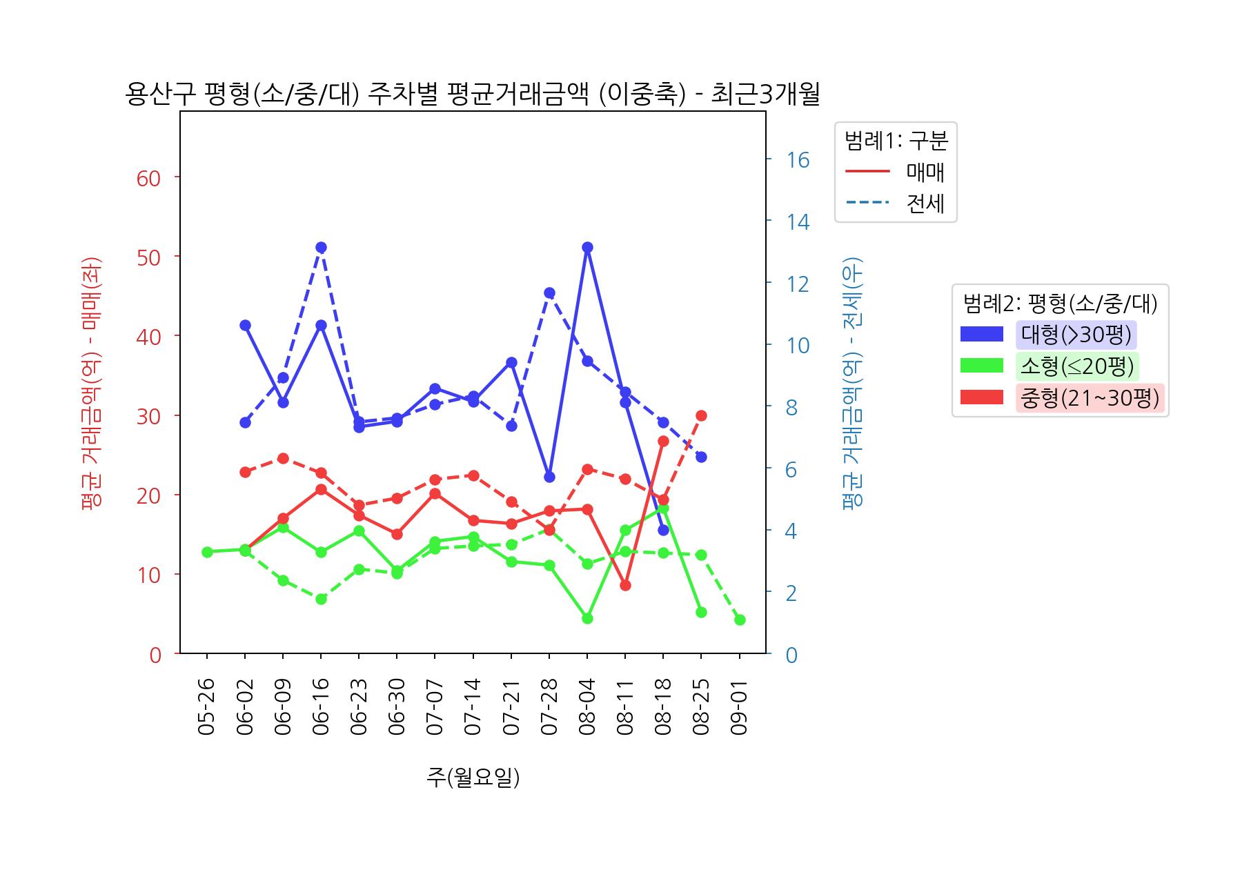 서울시 용산구 아파트 전세 매매 6월~9월