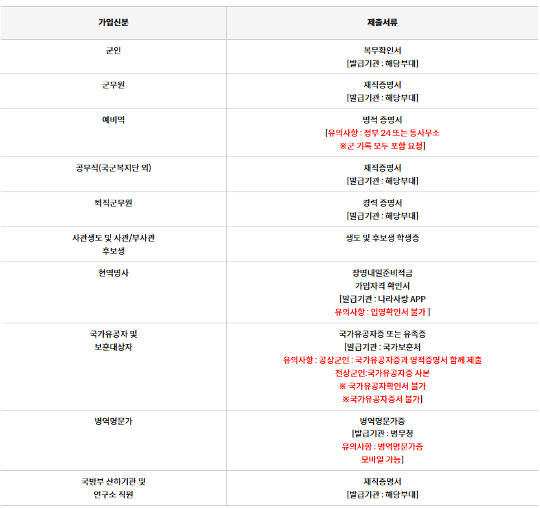 국군복지단 로그인 방법
국군복지포털 로그인 방법

신규가입자가 가입한 후 별도의 승인을 위해 제출해야하는 서류들