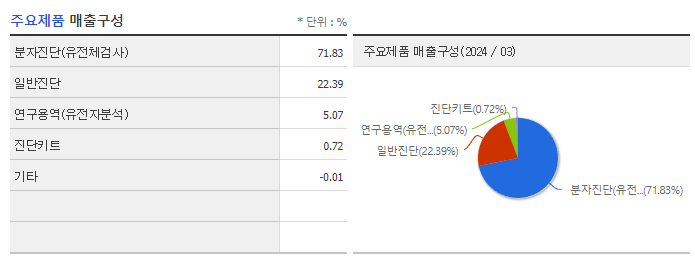 랩지노믹스_주요제품