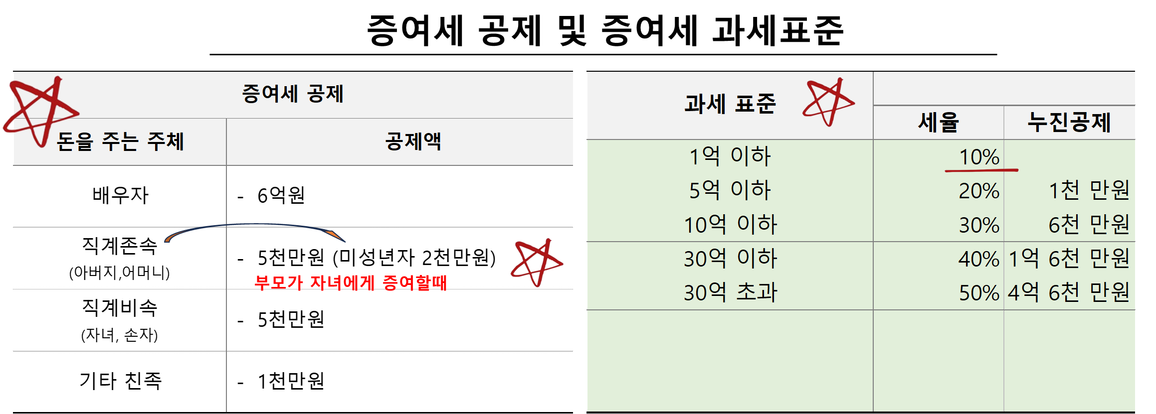증여세 공제 및 증여세 과세표준