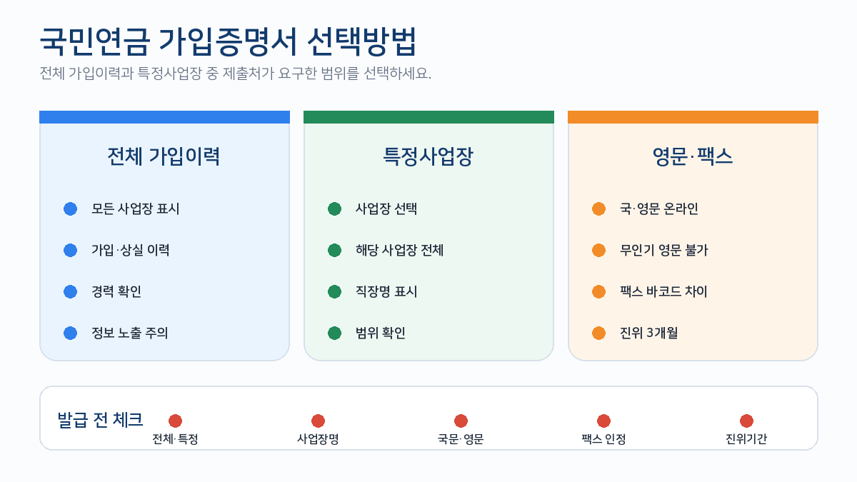 국민연금 가입증명서 전체이력 특정사업장 국문 영문 팩스 비교