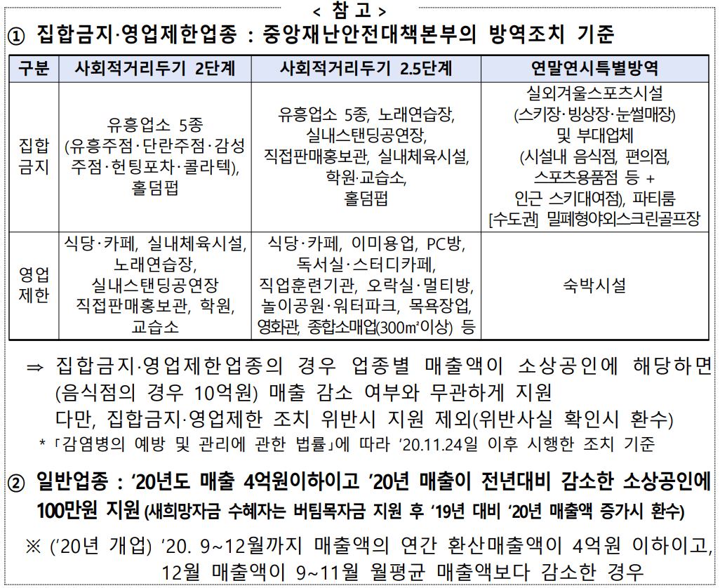 집합금지 또는 영업제한 업종 기준