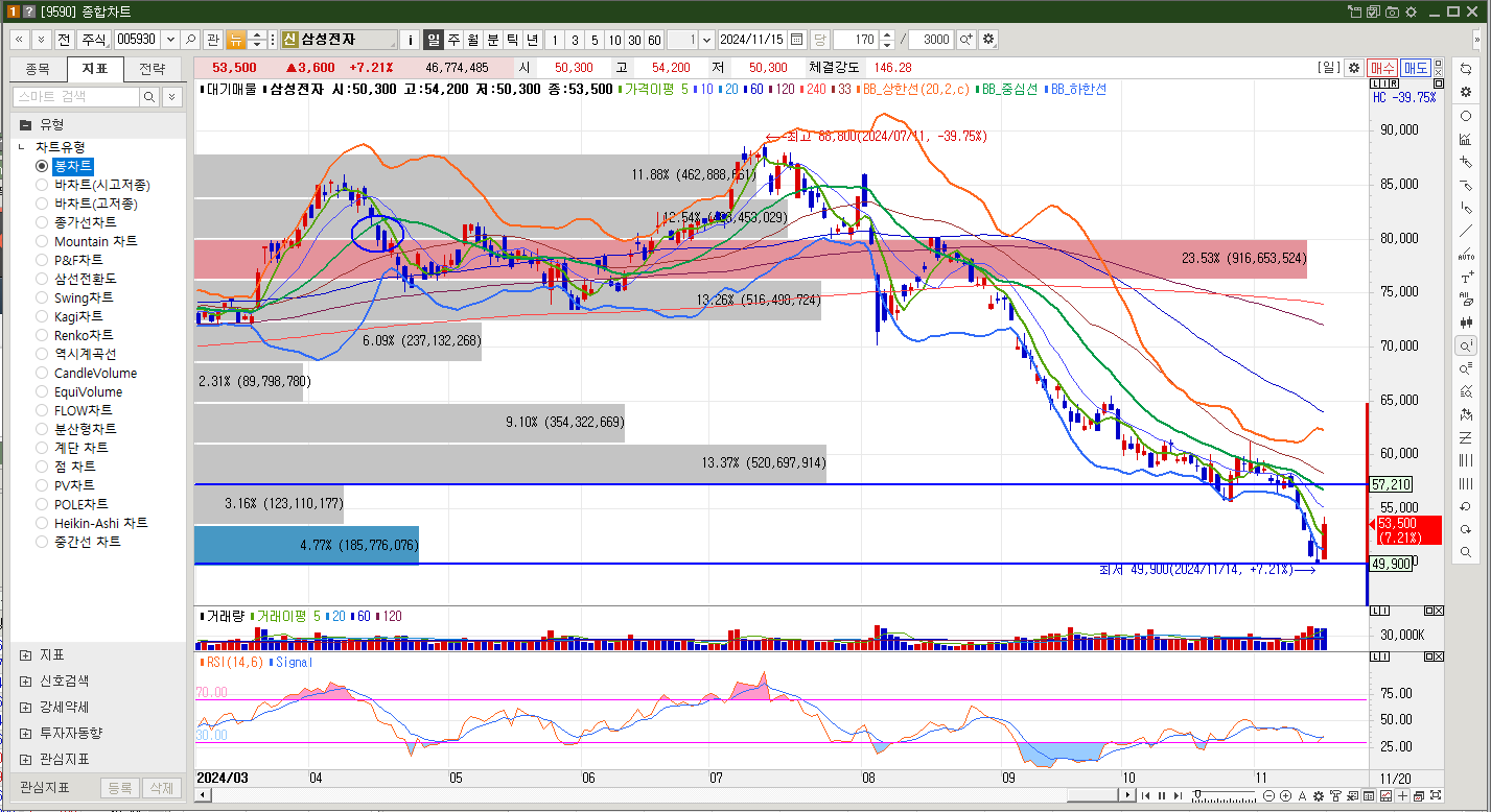 삼성전자 주가 일봉차트