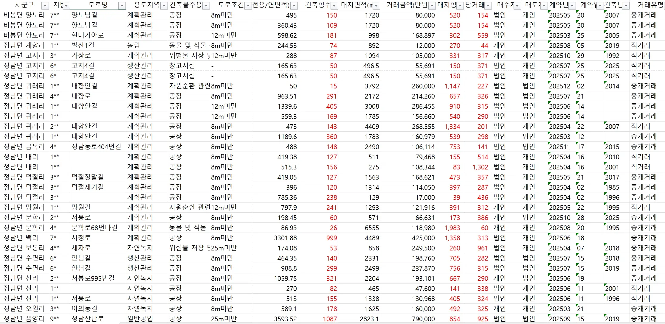 2025년 화성시 효행구 공장 실거래가로 본 공장거래 금액