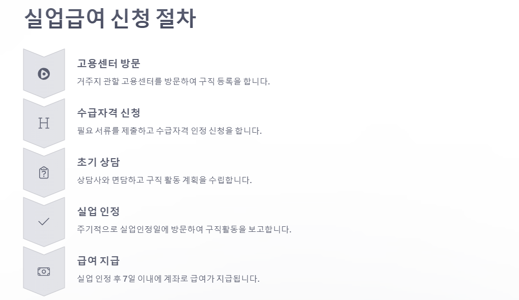 실업급여 알아보기: 수급조건(자발적퇴사시), 계산법,기간,절차