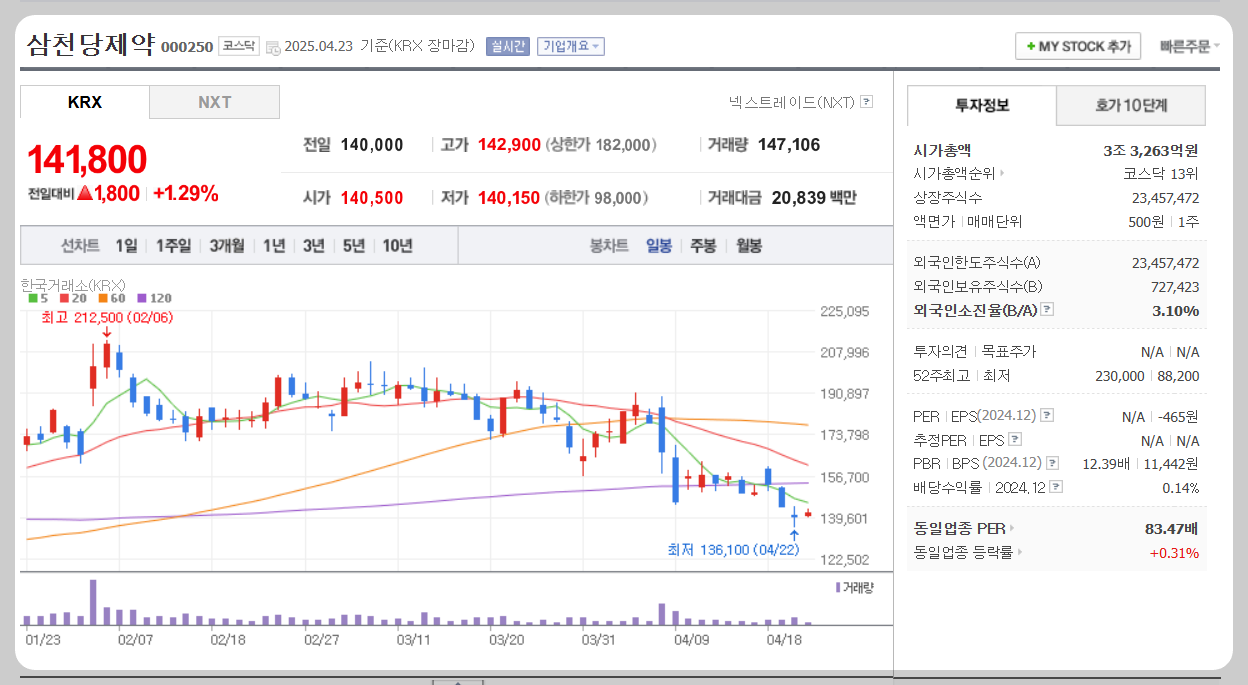 삼천당제약 주가분석