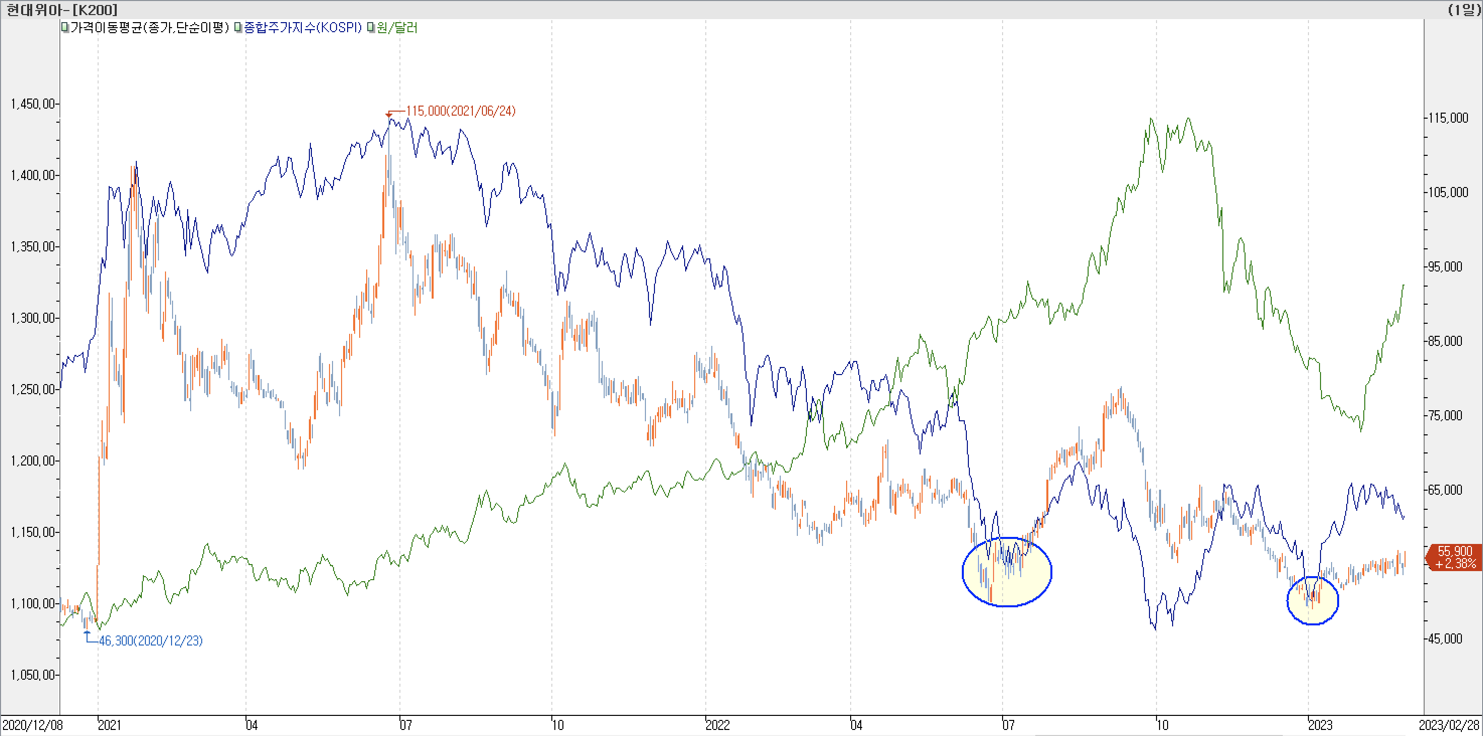 6. 종합주가지수 vs. 환율 vs. 현대위아