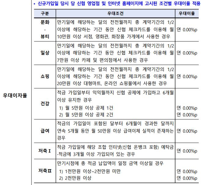 신용협동조합 - 레이디4U적금 - 우대금리