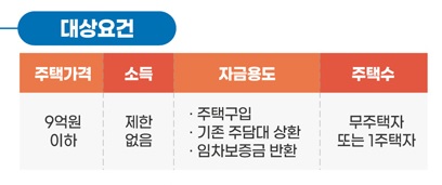 특례보금자리론 자격 및 신청 3