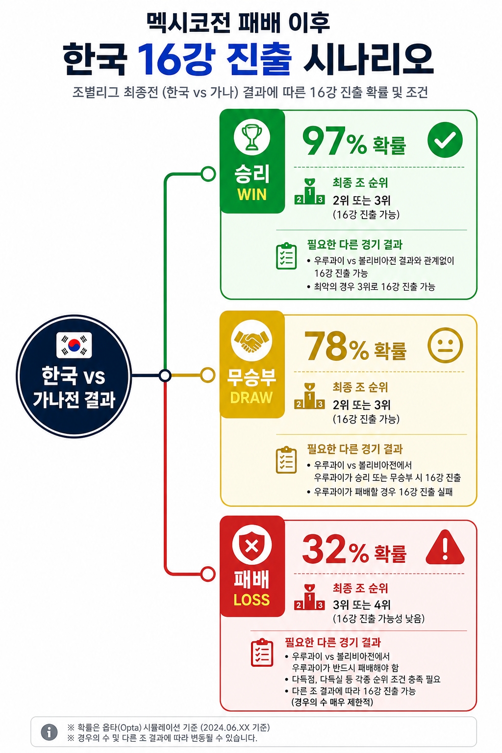 한국 32강 진출 잔여 시나리오 멕시코 패배 후